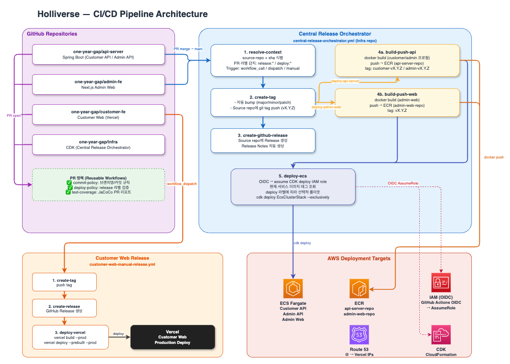 Infra Architecture - CI/CD/CT